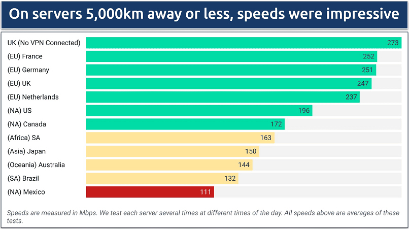 Screenshot of a chart showing speeds on various PrivadoVPN servers