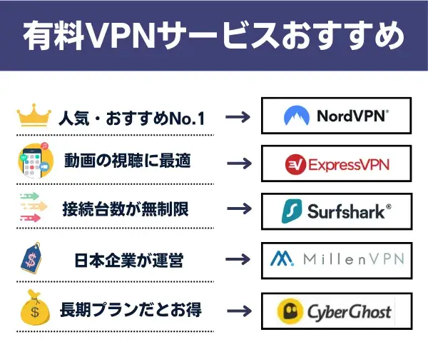 おすすめ有料VPNサービス