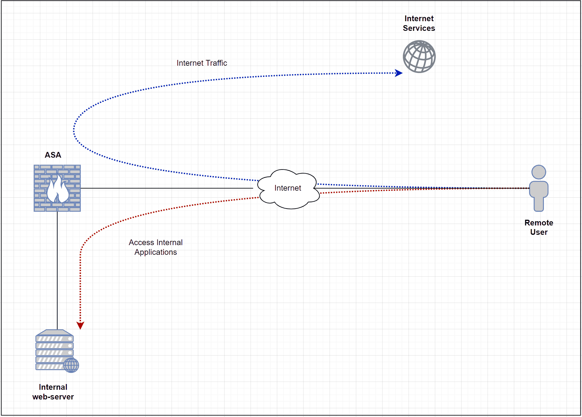 Cisco ASA AnyConnect VPN Example