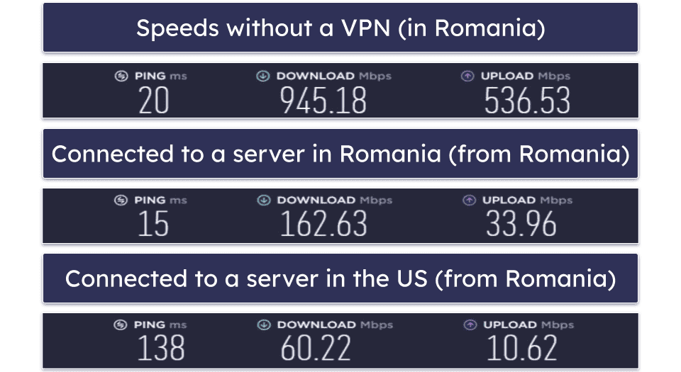 PrivadoVPN Speed &amp; Performance — Maintains Fast Speeds on Distant Servers