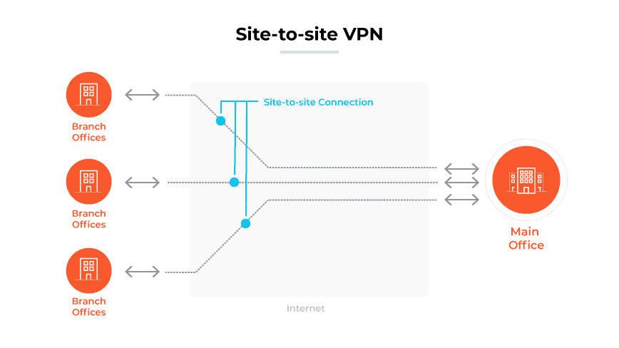 What Is a Site-to-Site VPN?