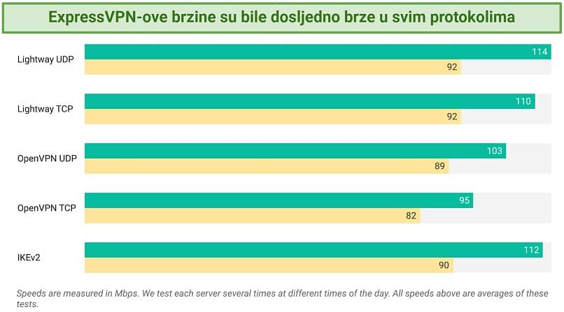 Screenshot of ExpressVPN's speed tests trying different protocols