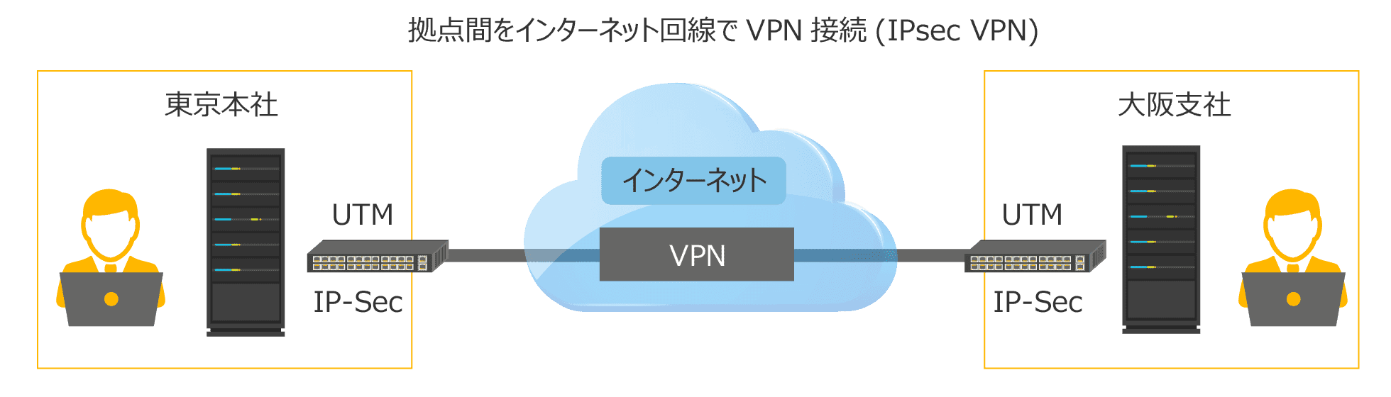 拠点間をVPN接続したイメージ