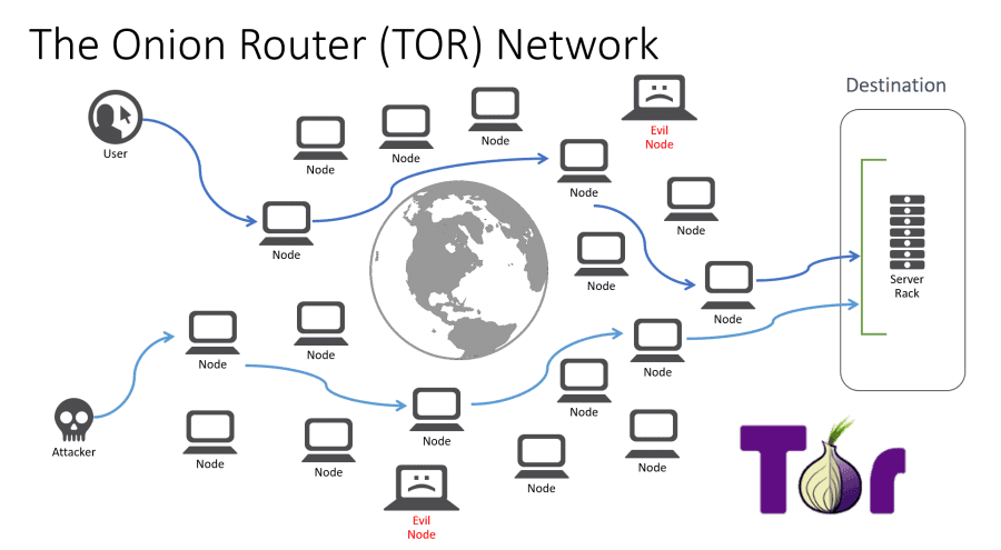 Torオニオンネットワークの仕組み