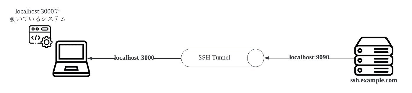 SSHポートフォーワーディングの基本: ローカル、リモート、ダイナミック #portforward