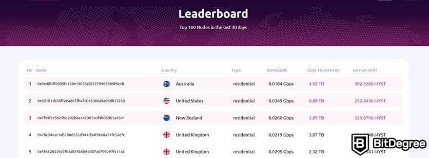 How to set up a node in mysterium Network:leaderboard.