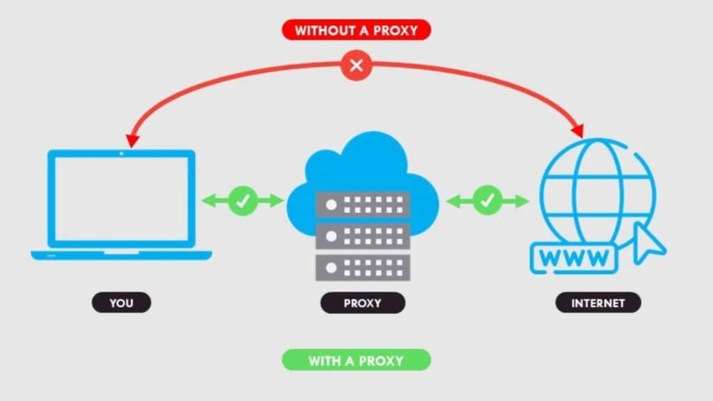 Proxy vs VPN, How Do They Work