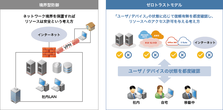 「ゼロトラスト」とは？セキュリティ対策の新たな考え方