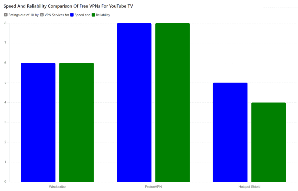 Best Free VPN for YouTube TV in 2024