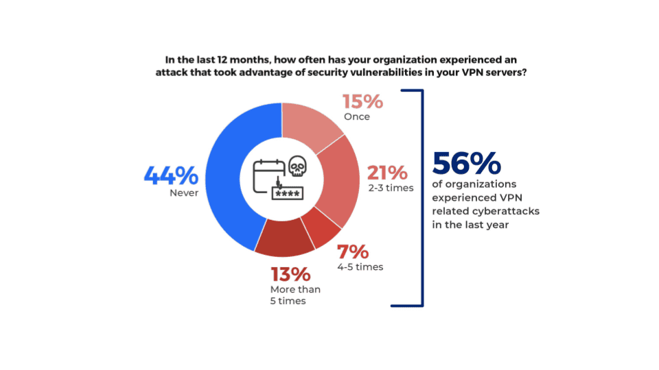 Relatório de riscos da VPN Zscaler ThreatLabz 2024