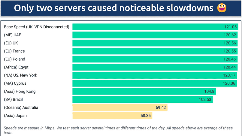 A screenshot showing AdGuard VPN's speed results for the paid version across servers in Middle East, Europe, Africa, North America, Asia, South America, and Oceania