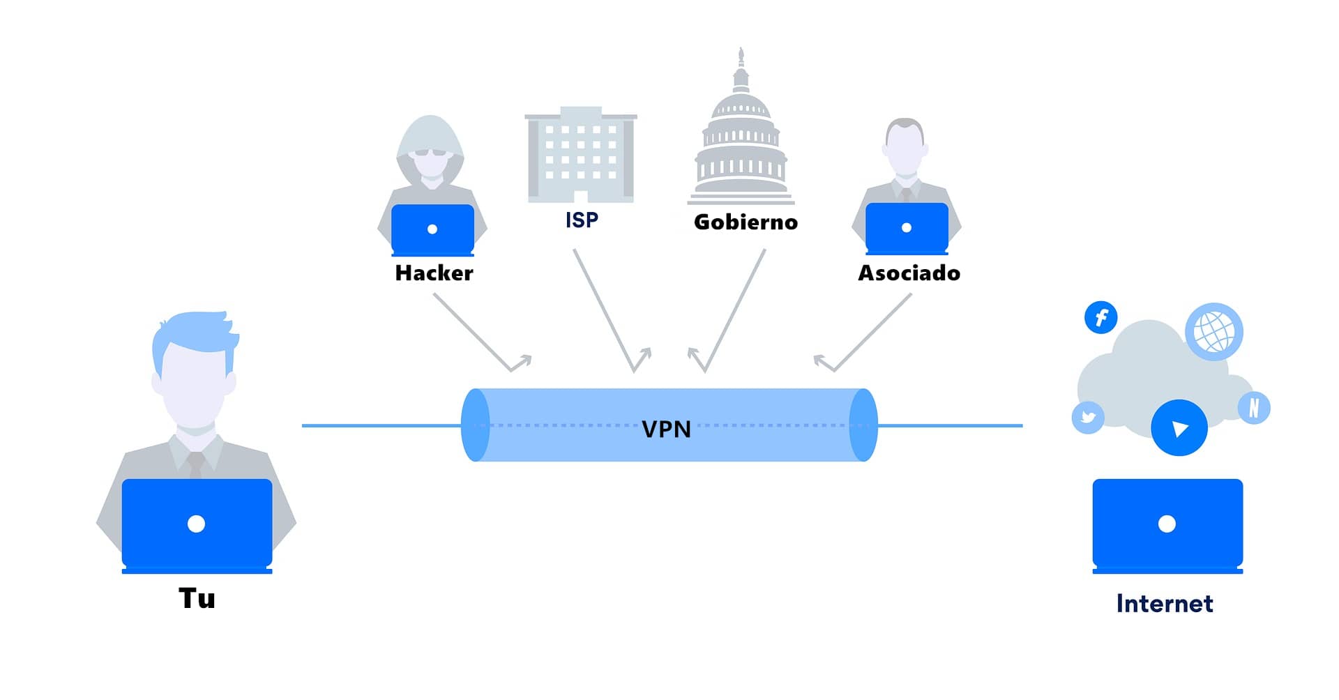 vpn que es y para que sirve