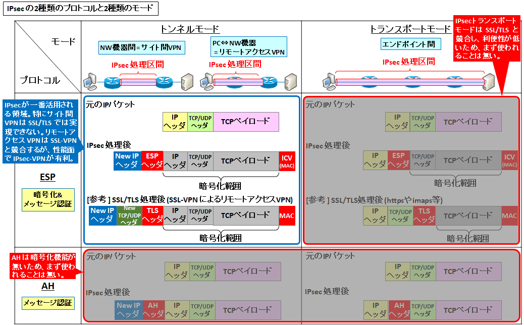 【図解】初心者に分かりやすいIPsecの仕組みとシーケンス～パケットフォーマット,DPD(keepalive)について～