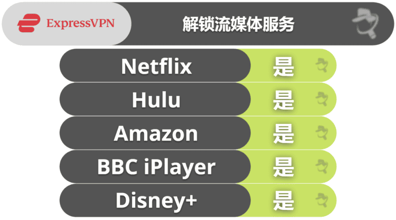 🥇1. ExpressVPN：2024 年最佳 VPN，安全性、速度及性能领先全行业