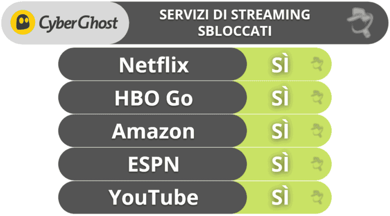 🥉3. CyberGhost VPN — Alte prestazioni con ampia rete di server (consigliata per il gaming)