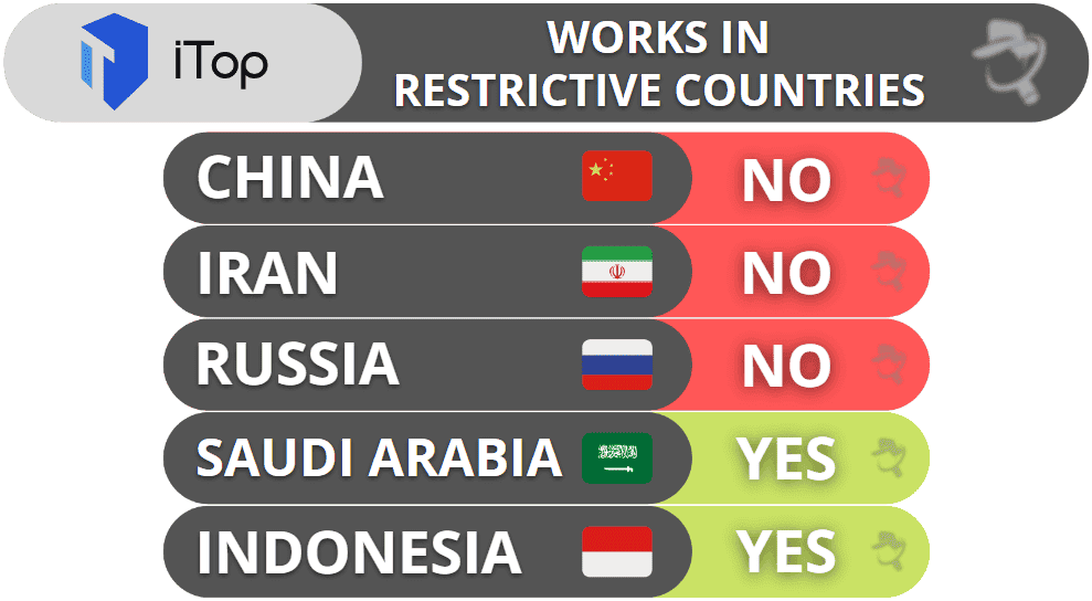 iTop VPN Bypassing Censorship is Work — Does n’t work in Restrictive country