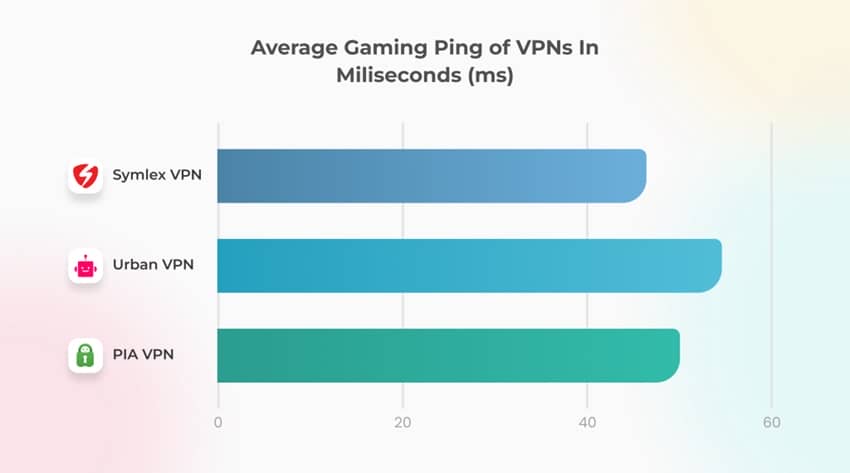 Average Gaming Ping Of VPN