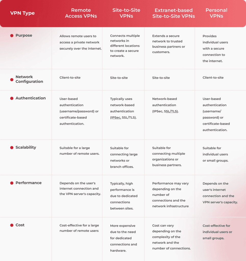 VPN Types Comparison