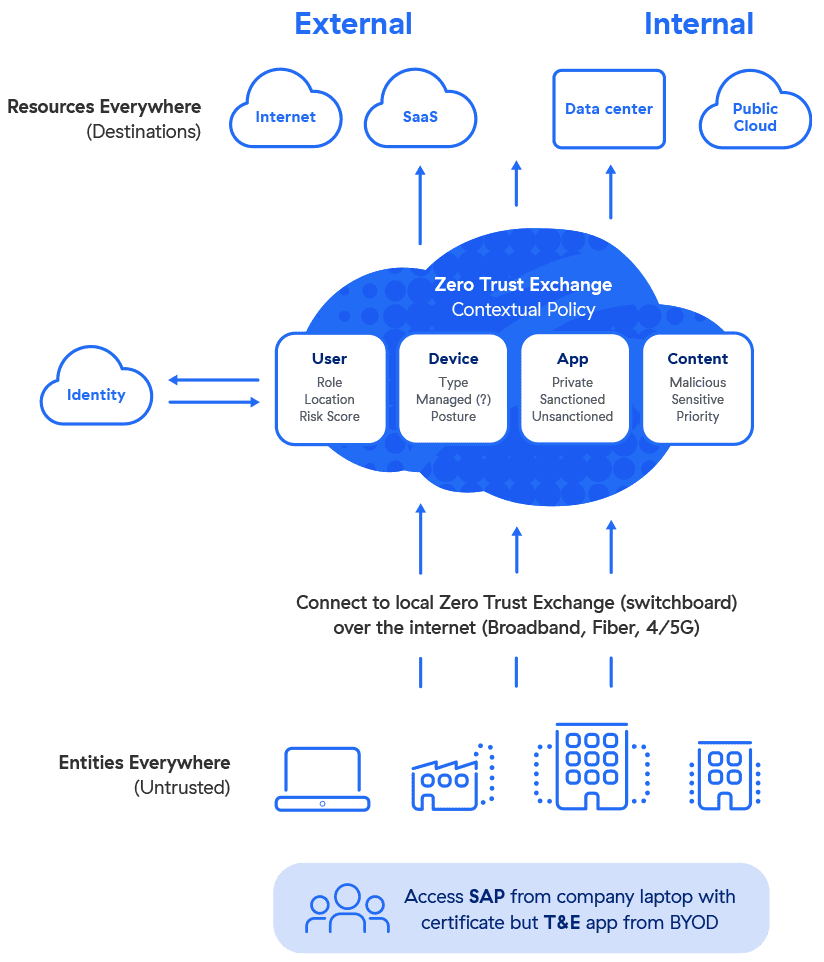 What is Zero Trust? | Benefits & Core Principles