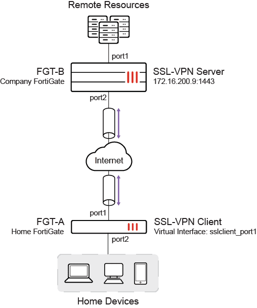 FortiGate as SSL VPN Client