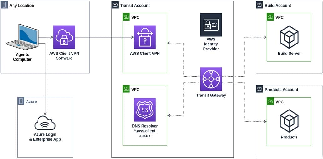 How to Integrate AWS Client VPN with Azure Active Directory