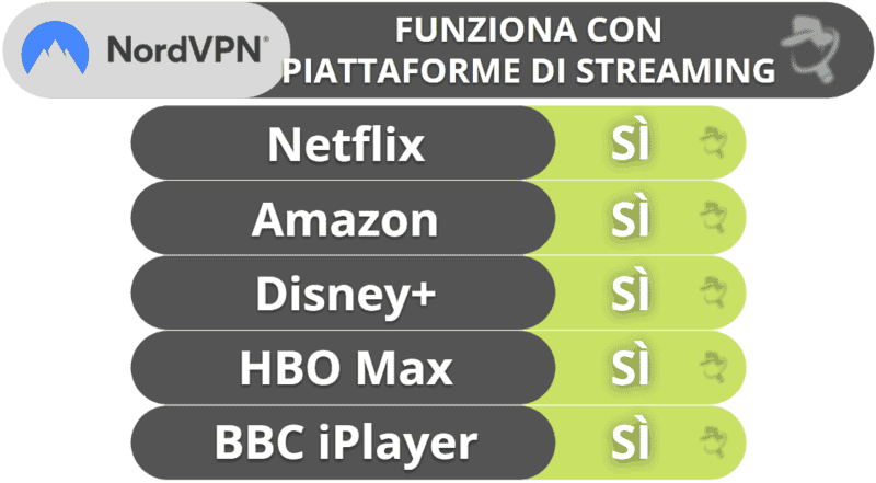 4. NordVPN — Ottime funzionalità di sicurezza  evelocità elevate su tutti i server