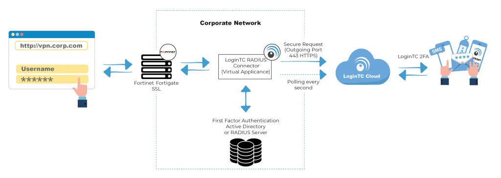 Fortinet Fortigate SSL VPN Multi-factor Authentication (MFA/2FA)