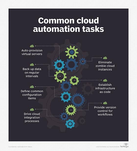 What is Cloud Management? Definition, Benefits and Guide