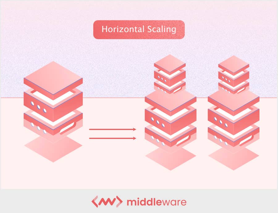 Horizontal scaling