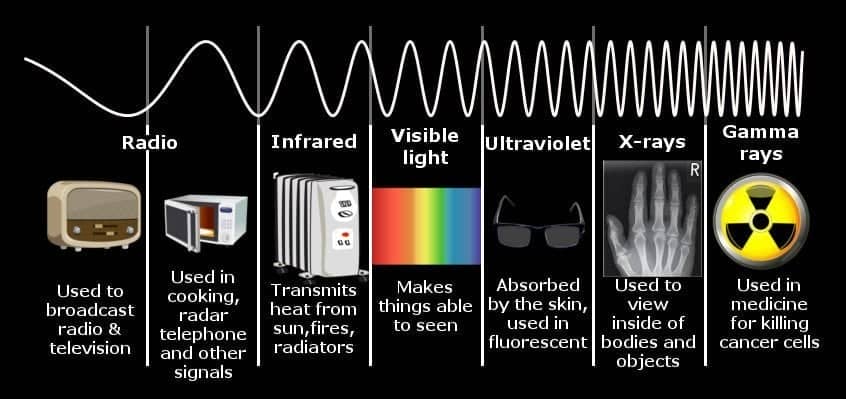 Electromagnetic spectrum