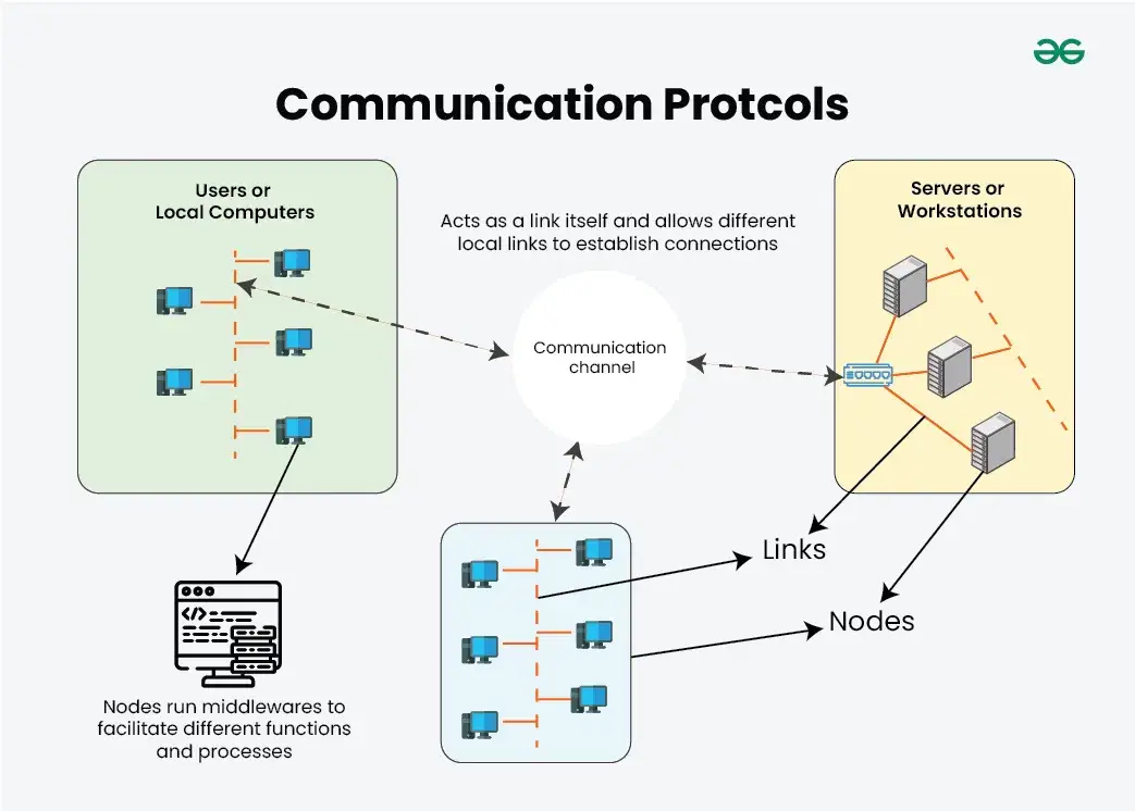 Distributed Computing System Models