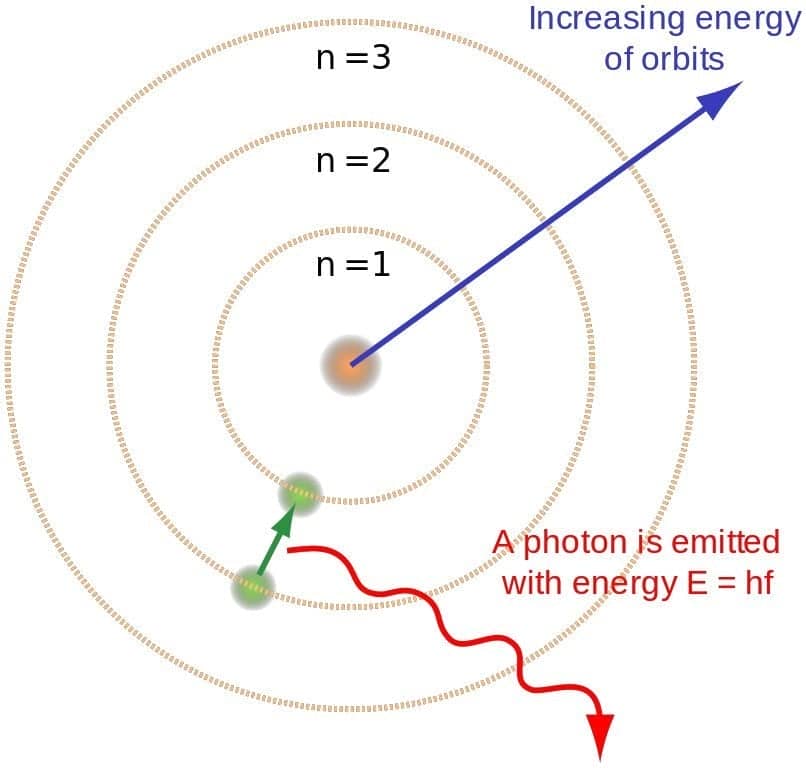 Bohr atom model