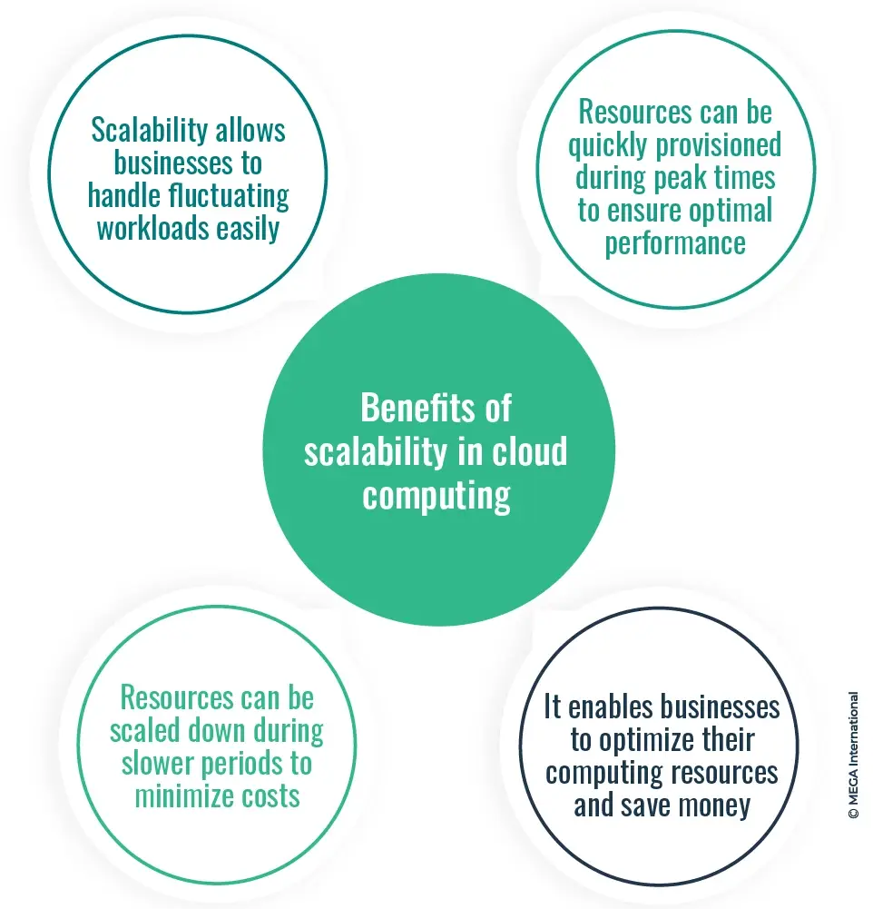 Exploring Scalability in Cloud Computing: Benefits and Best Practices