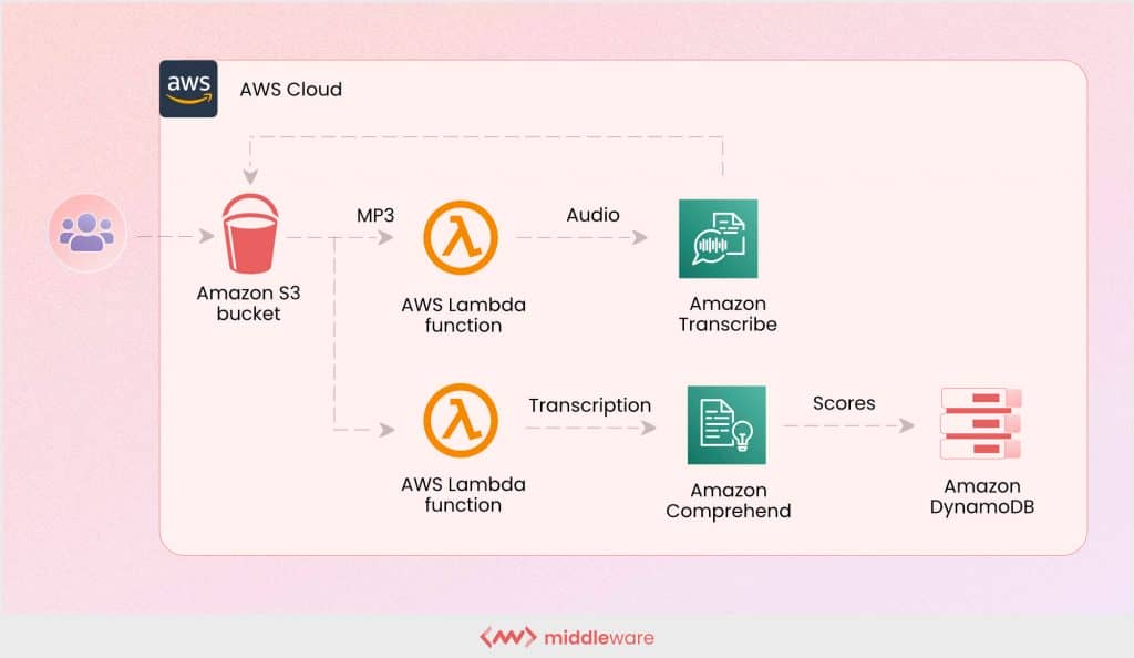 Example of cloud scalability 