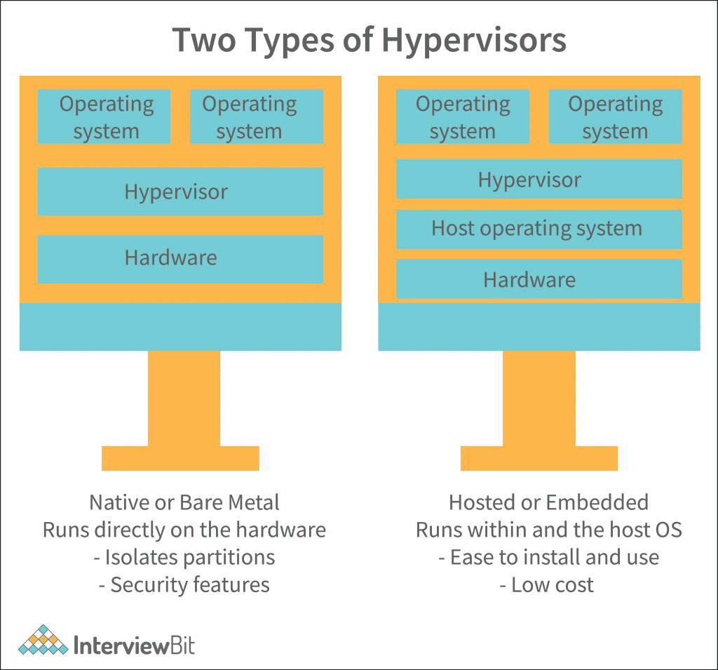 Virtualization in Cloud Computing: The 6 Types