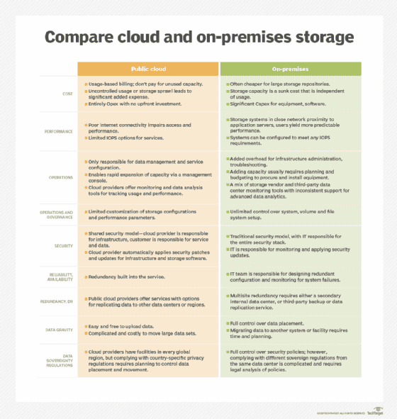 On premises vs. cloud pros and cons, key differences