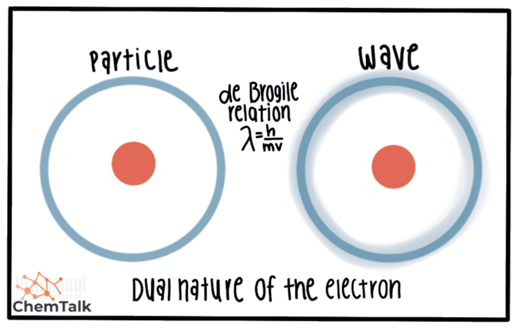 Dual nature of the electron-uncertainty principle 