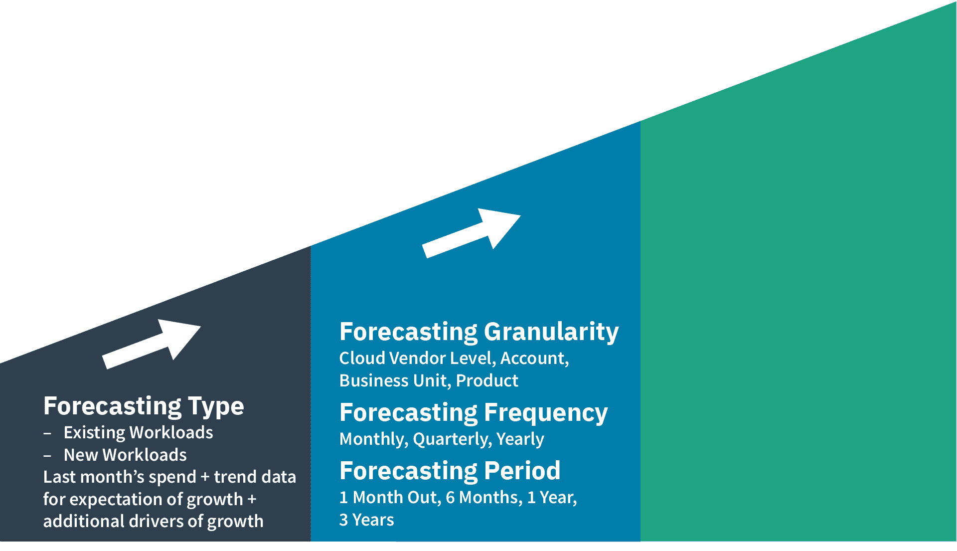 A diagram showing the first and second levels of forecasting growth