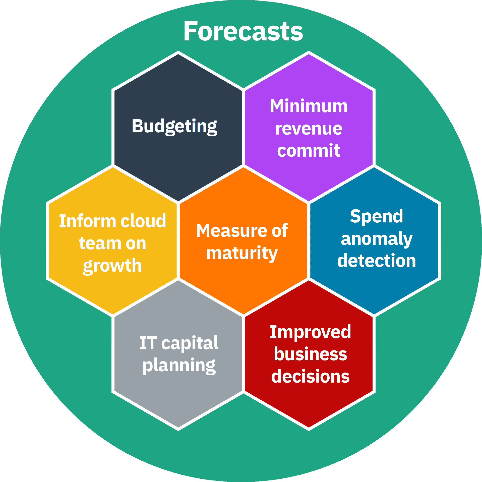 Cloud Cost Forecasting Playbook