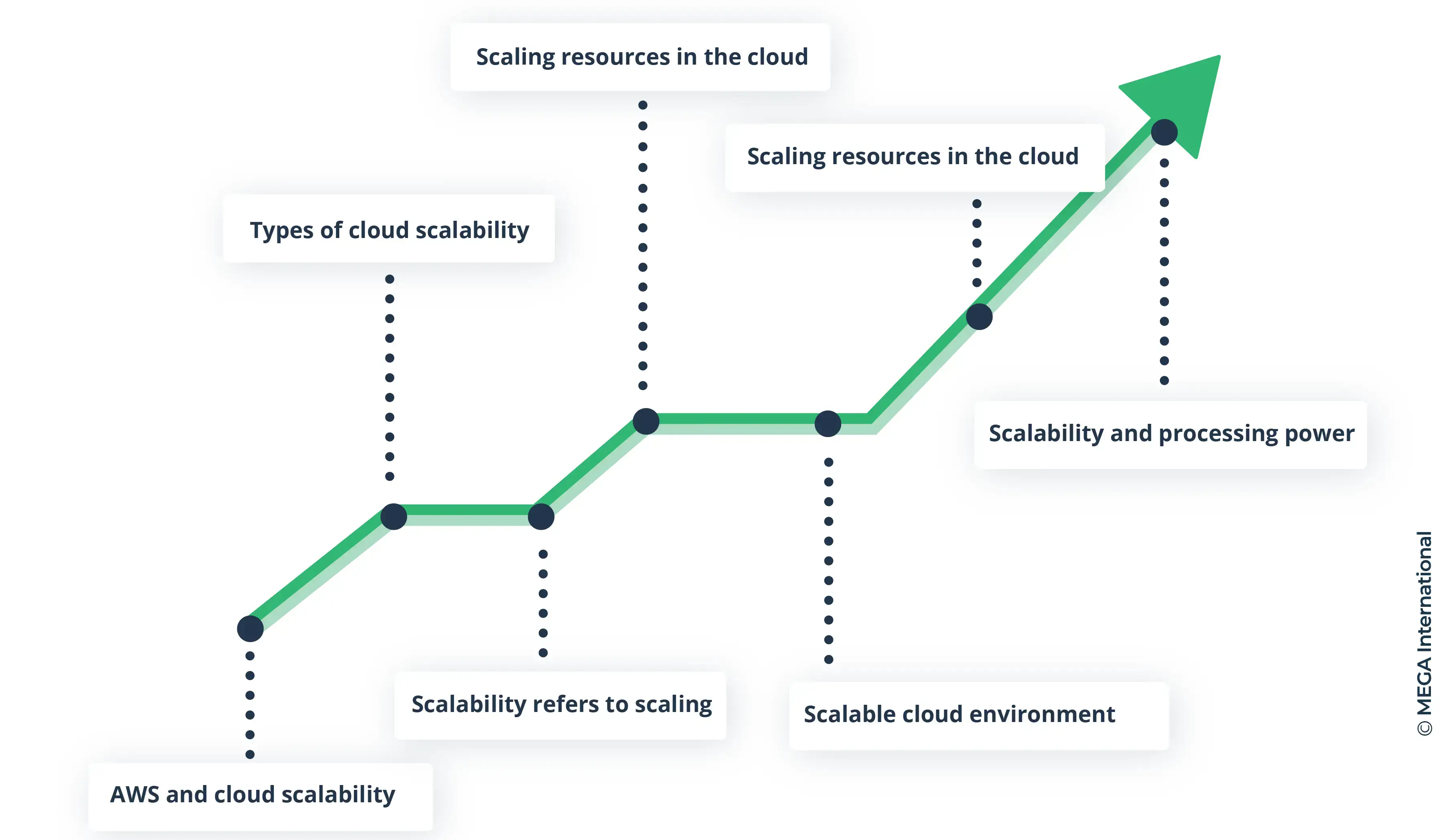 Exploring Scalability in Cloud Computing: Benefits and Best Practices