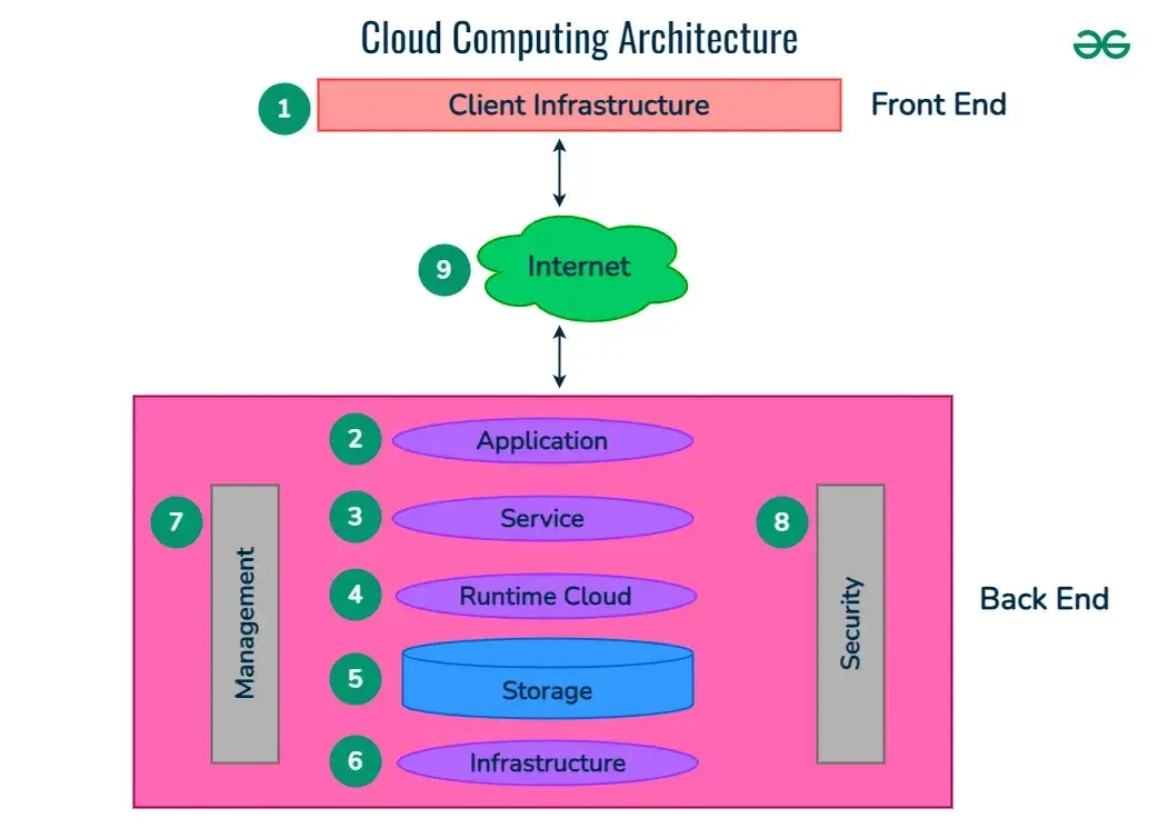 What Is Cloud Computing ?