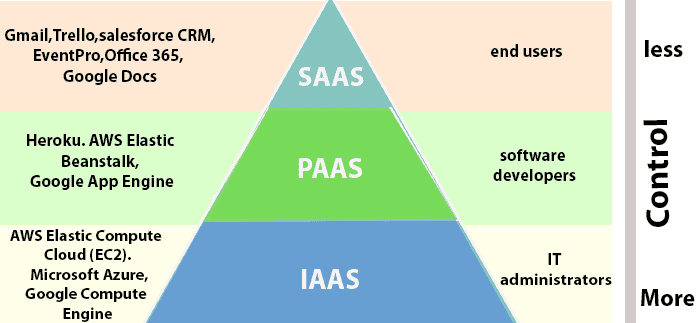 Introduction to Cloud Computing