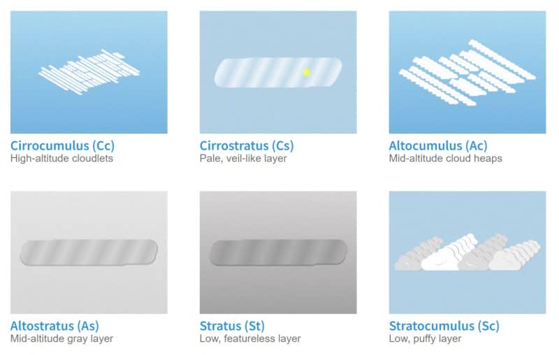 Diagram: six boxes each with a type of striped cloud.