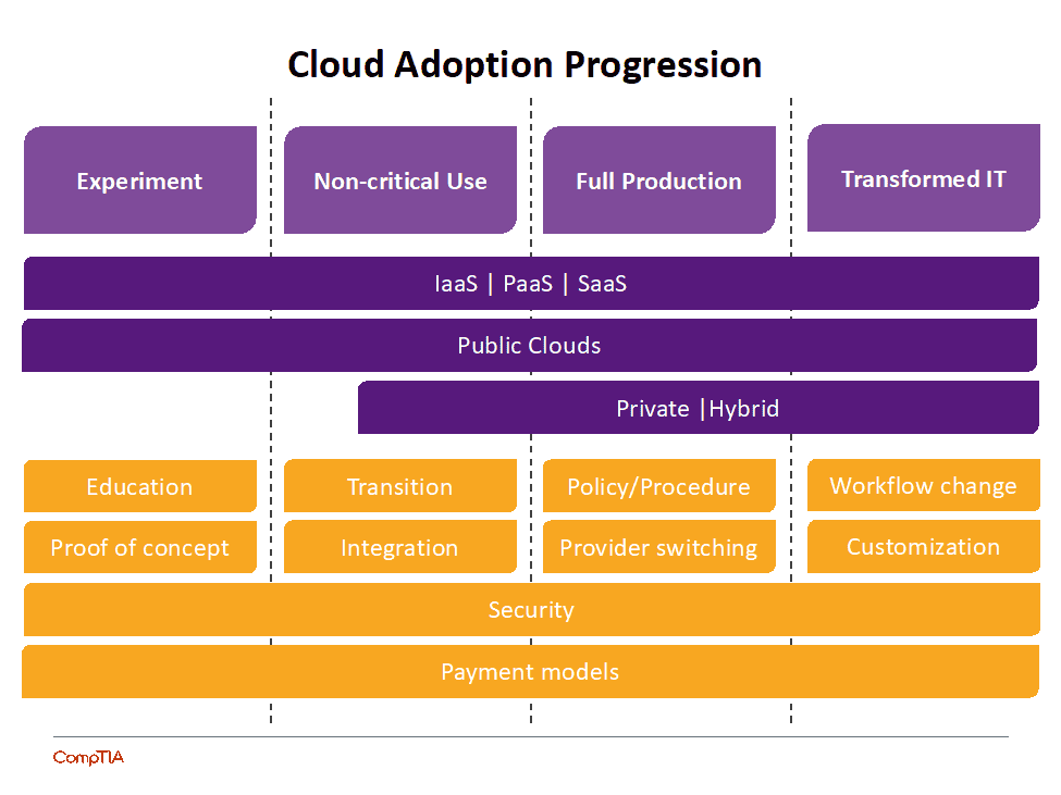 A diagram showing the cloud adoption progression, moving from experiment to non-critical use to full production and then transformed IT.