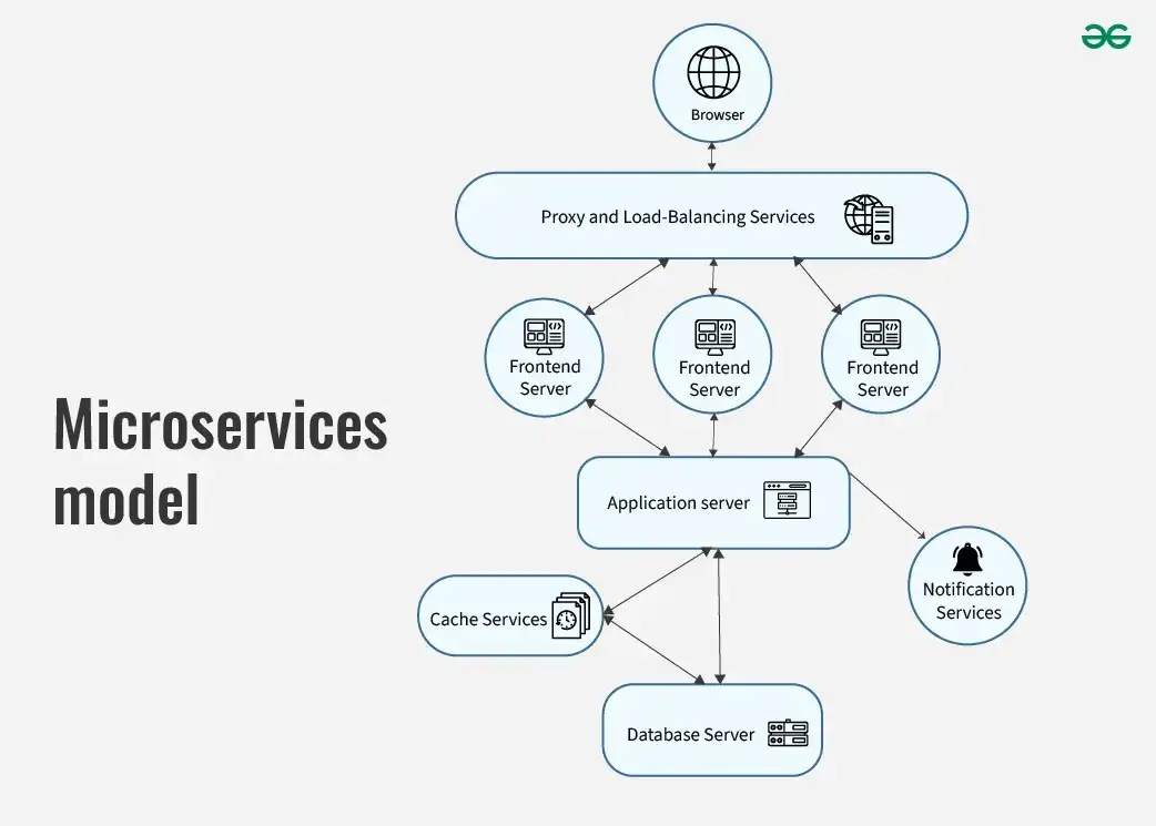 MICROSERVICES