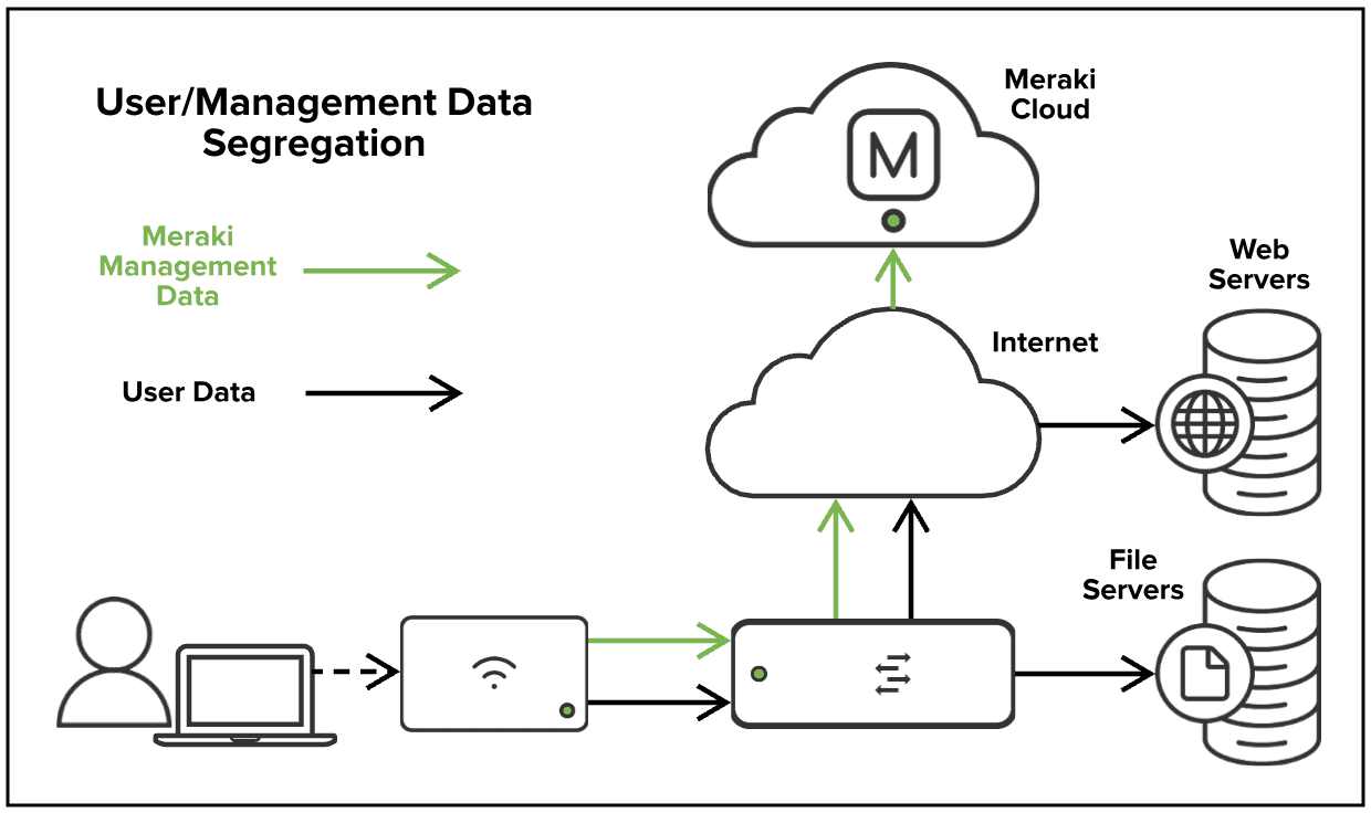 Meraki Cloud Architecture