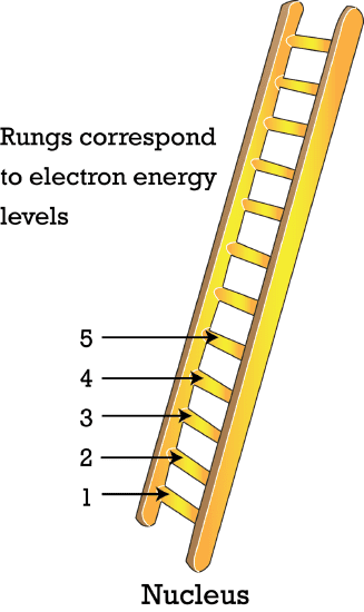 2.5: Locating Electrons: Orbitals and Electron Configurations