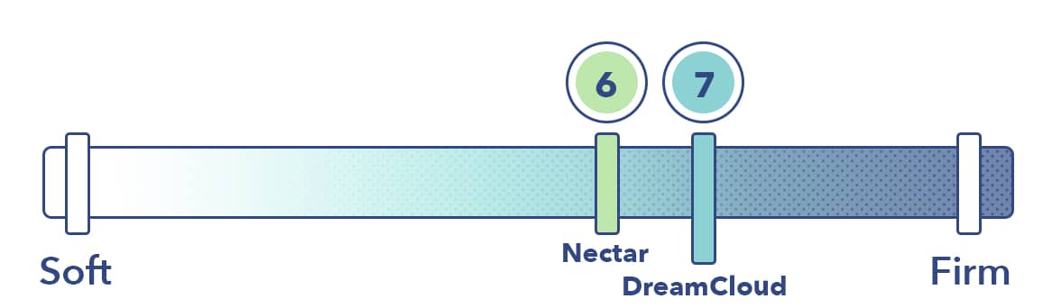 Nectar Vs DreamCloud firmness scale comparison