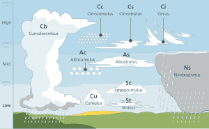 List of cloud types