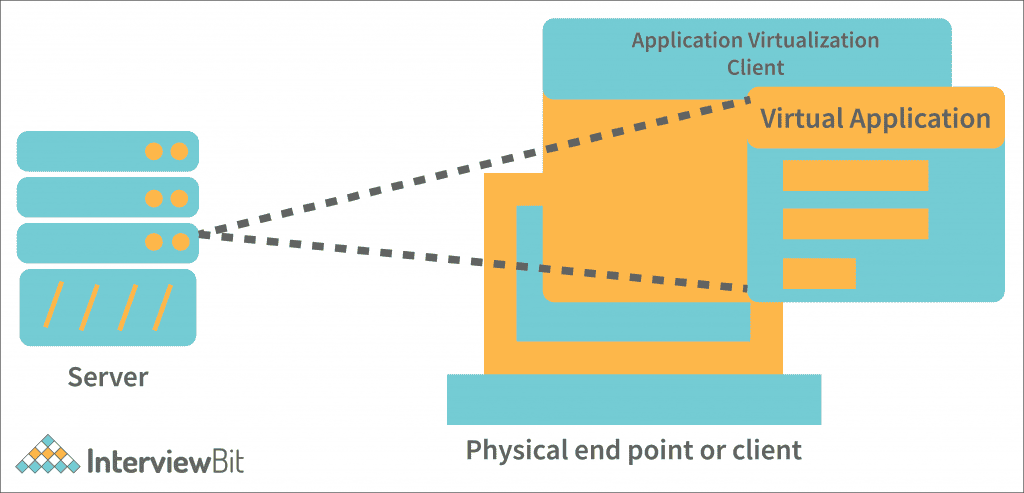 Application Virtualization